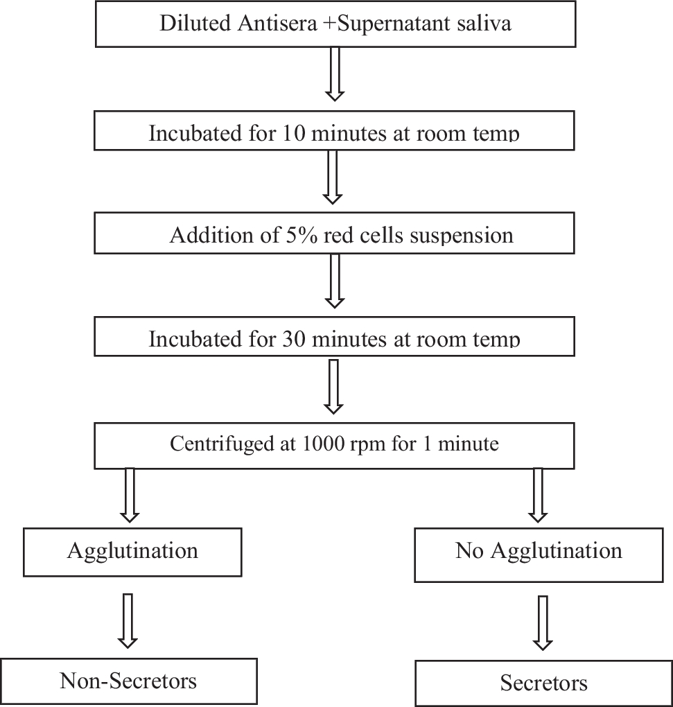 Association of Secretor And Nonsecretor Status with Lewis Phenotyping Among Blood Donors: A Prospective Observational Study from Tertiary Care Hospital