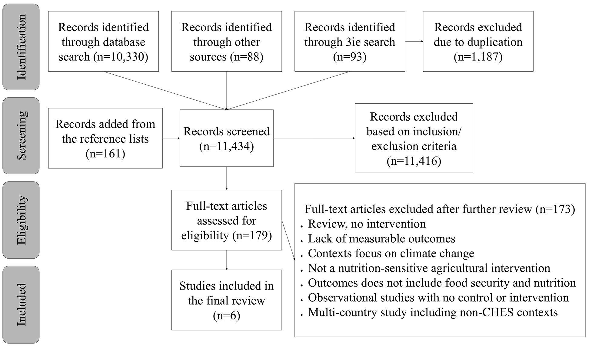 Systematic review on the impacts of agricultural interventions on food security and nutrition in complex humanitarian emergency settings