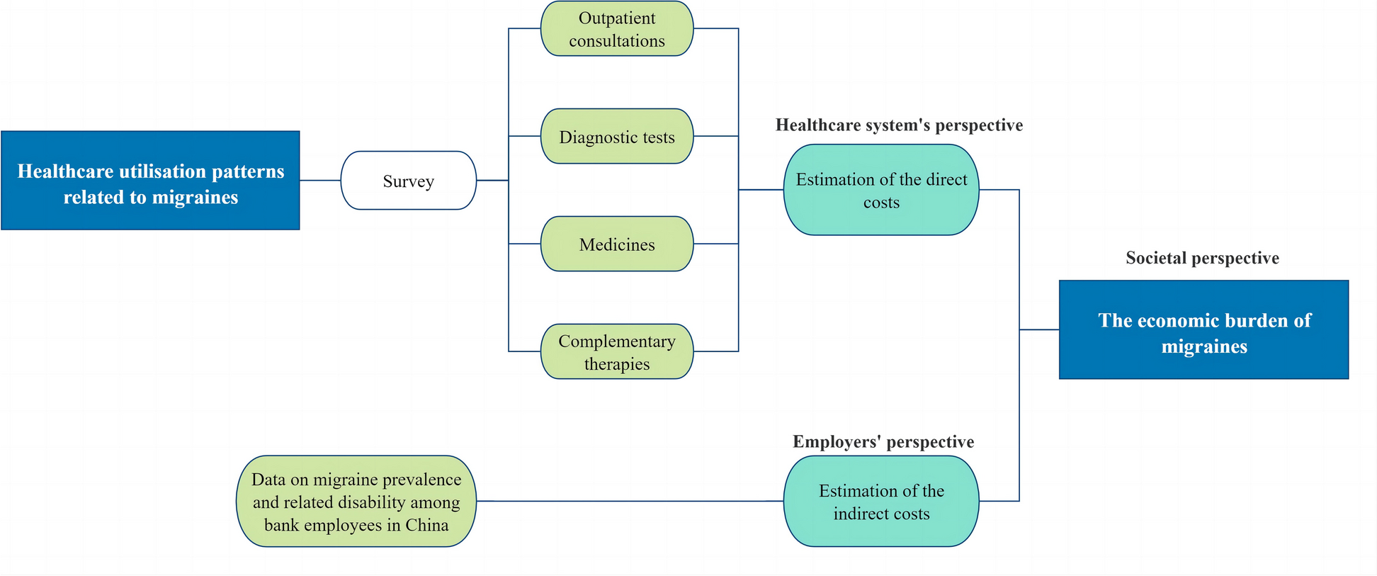 Healthcare utilisation and economic burden of migraines among bank employees in China: a probabilistic modelling study