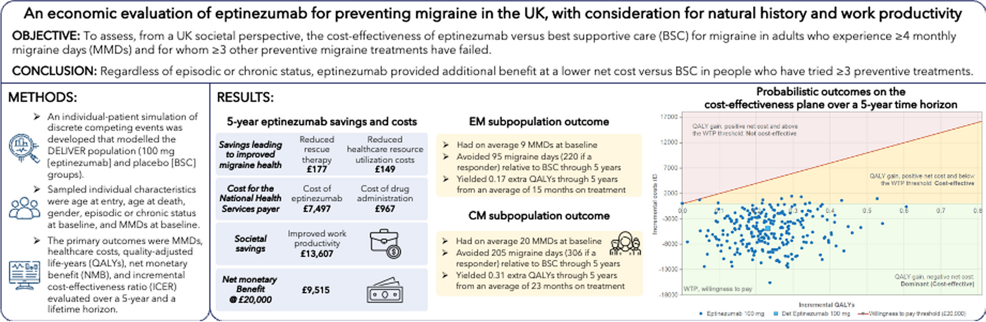 An economic evaluation of eptinezumab for the preventive treatment of migraine in the UK, with consideration for natural history and work productivity