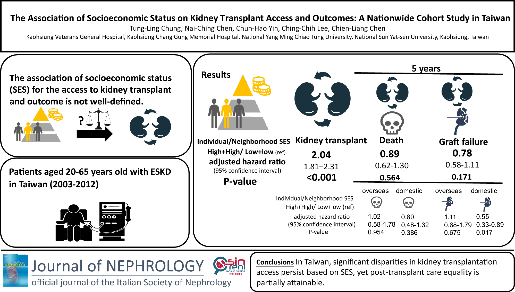 The association of socioeconomic status on kidney transplant access and outcomes: a nationwide cohort study in Taiwan