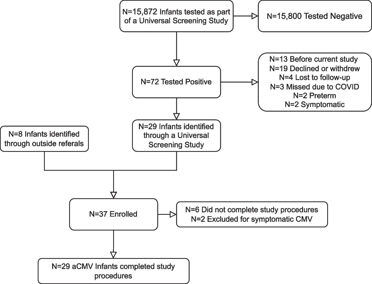 Neurobehavioral outcomes of neonatal asymptomatic congenital cytomegalovirus infection at 12-months