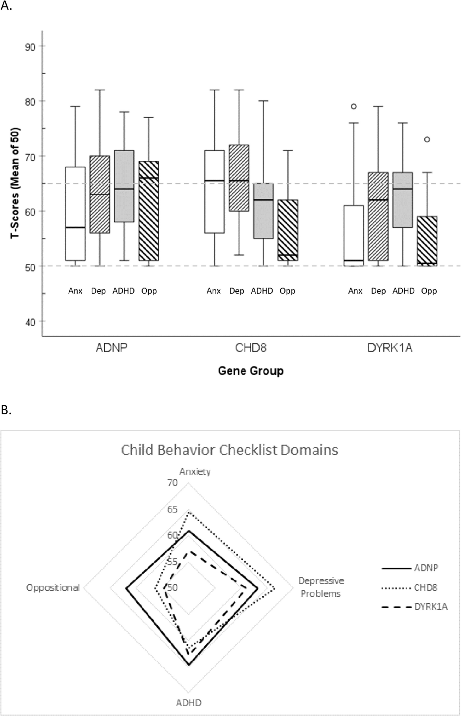 Shared and divergent mental health characteristics of ADNP-, CHD8- and DYRK1A-related neurodevelopmental conditions