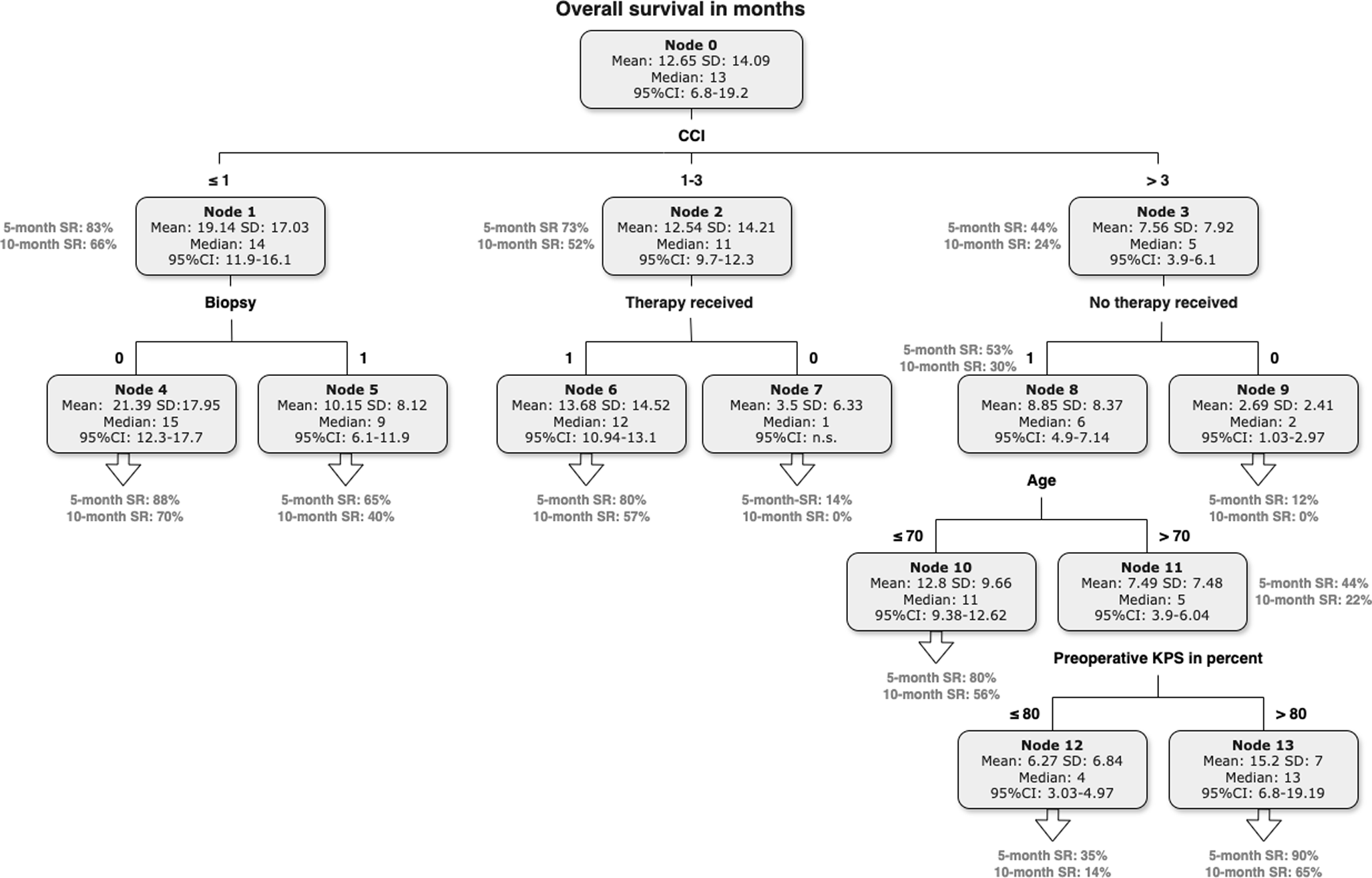 Personalized prognosis stratification of newly diagnosed glioblastoma applying a statistical decision tree model