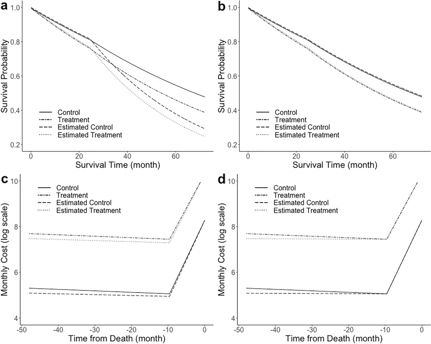 A terminal trend model for longitudinal medical cost data and survival