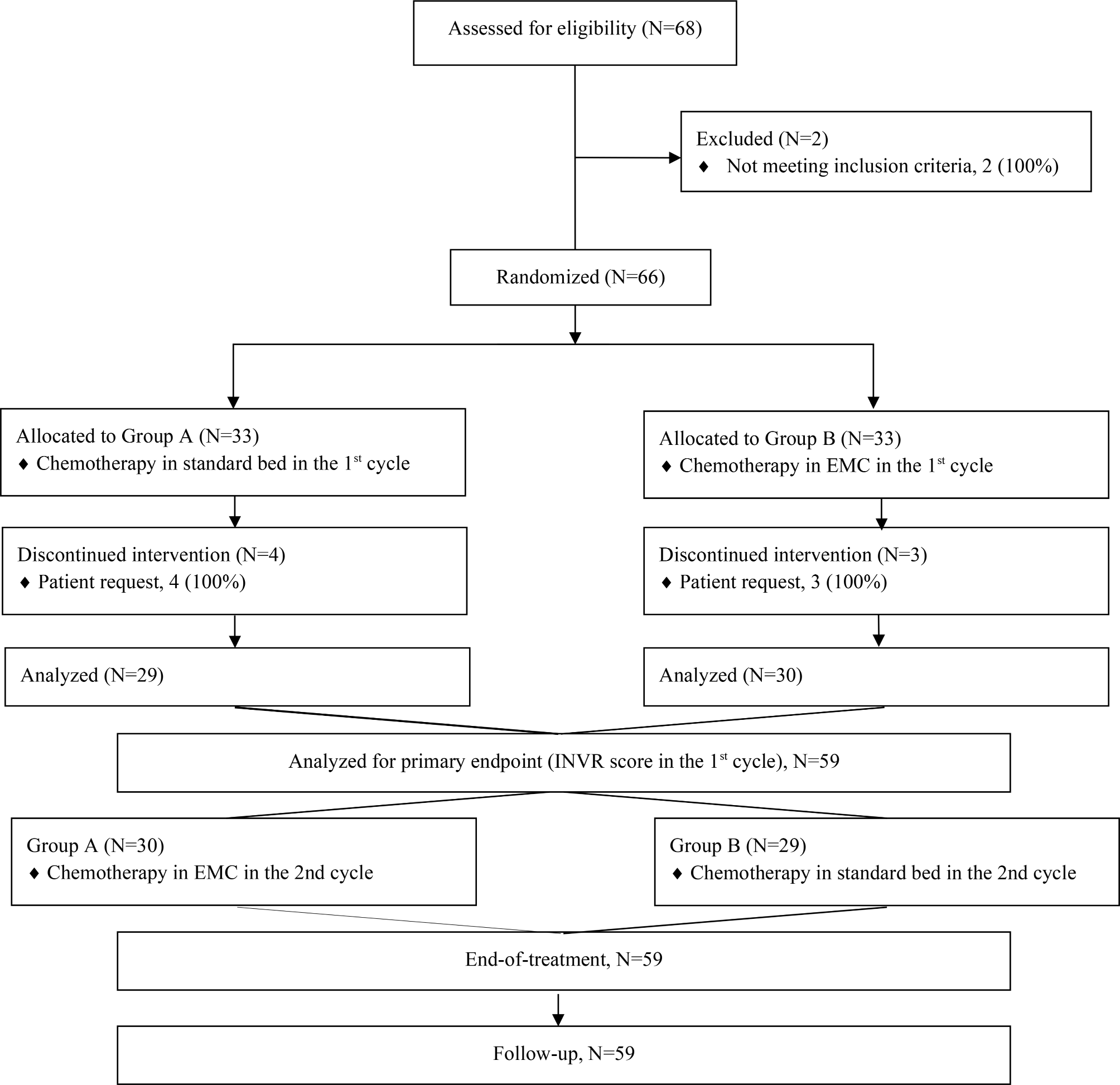 The clinical effect of an electric massage chair on chemotherapy-induced nausea and vomiting in cancer patients: randomized phase II cross-over trial
