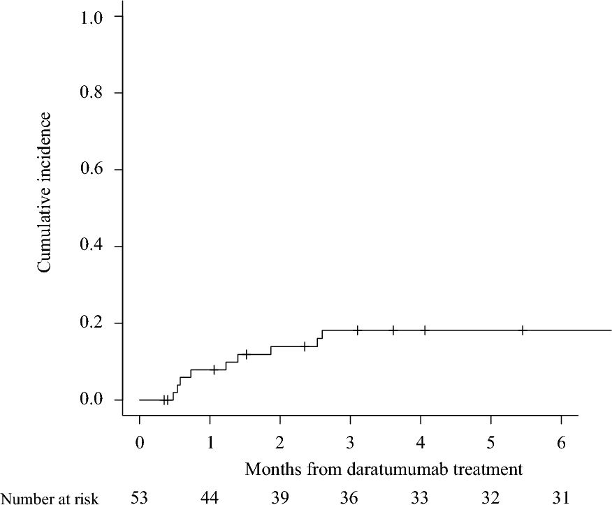 Cytomegalovirus infection during daratumumab therapy in patients with newly diagnosed multiple myeloma