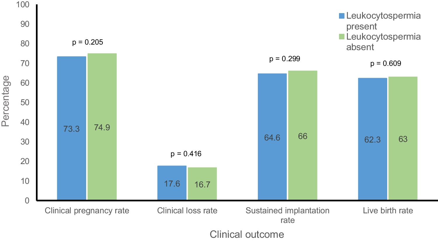 Leukocytospermia does not negatively impact outcomes in in vitro fertilization cycles with intracytoplasmic sperm injection and preimplantation genetic testing for aneuploidy: findings from 5435 cycles