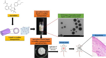Evaluation of preclinical efficacy of apremilast-loaded liquid crystalline nanoparticulate gel in amelioration of atopic dermatitis