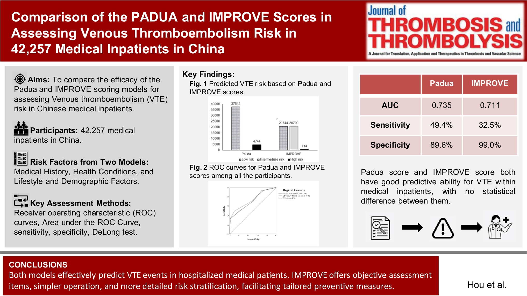 Comparison of the PADUA and IMPROVE scores in assessing venous thromboembolism risk in 42,257 medical inpatients in China