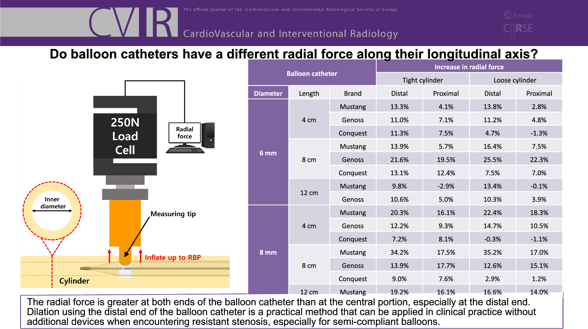 Do Balloon Catheters have a Different Radial Force Along Their Longitudinal Axis?
