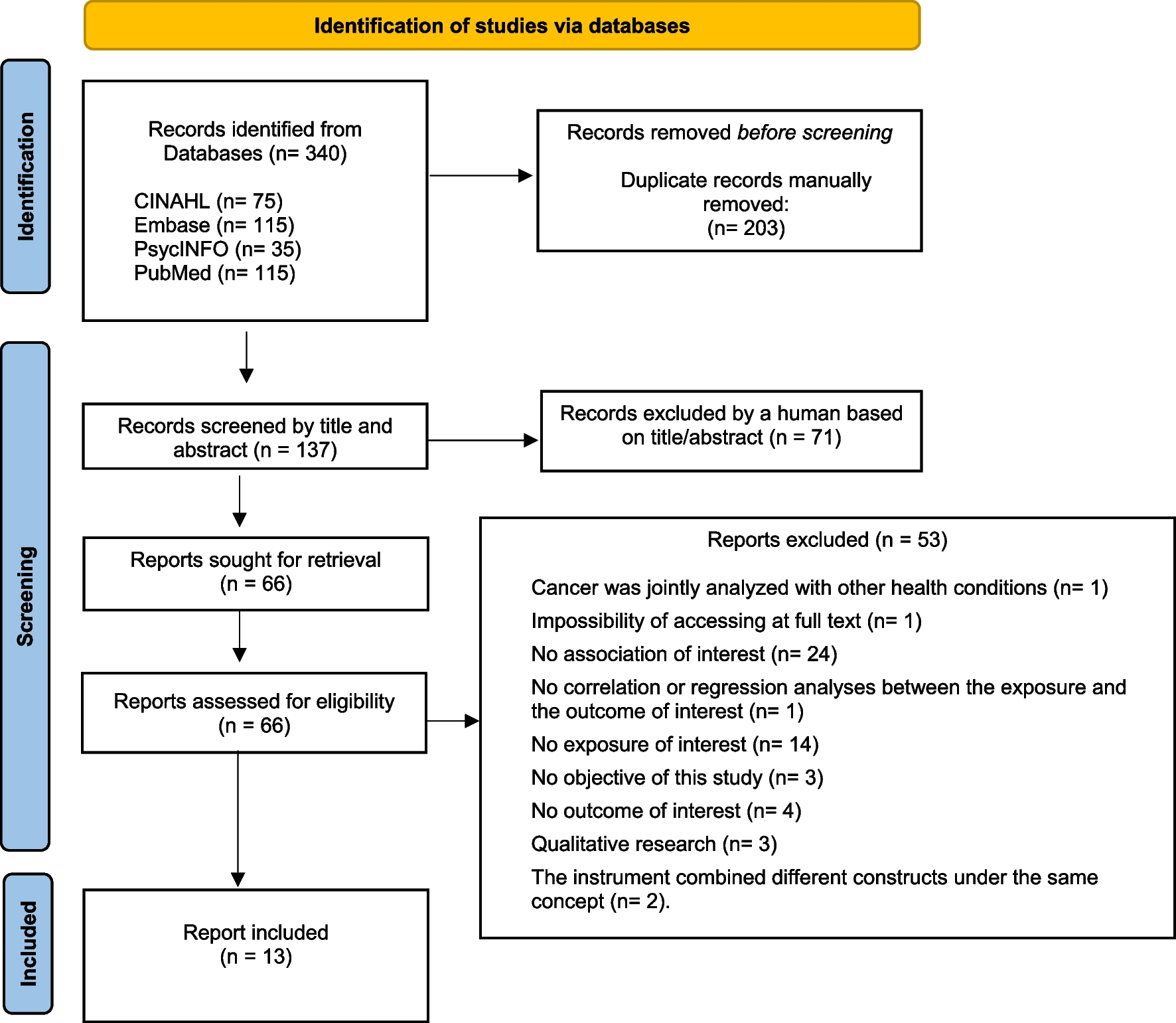 Spiritual well-being, faith, meaning in life, peace, and purpose in life for cancer-related fatigue: systematic review with meta-analysis and meta-regressions