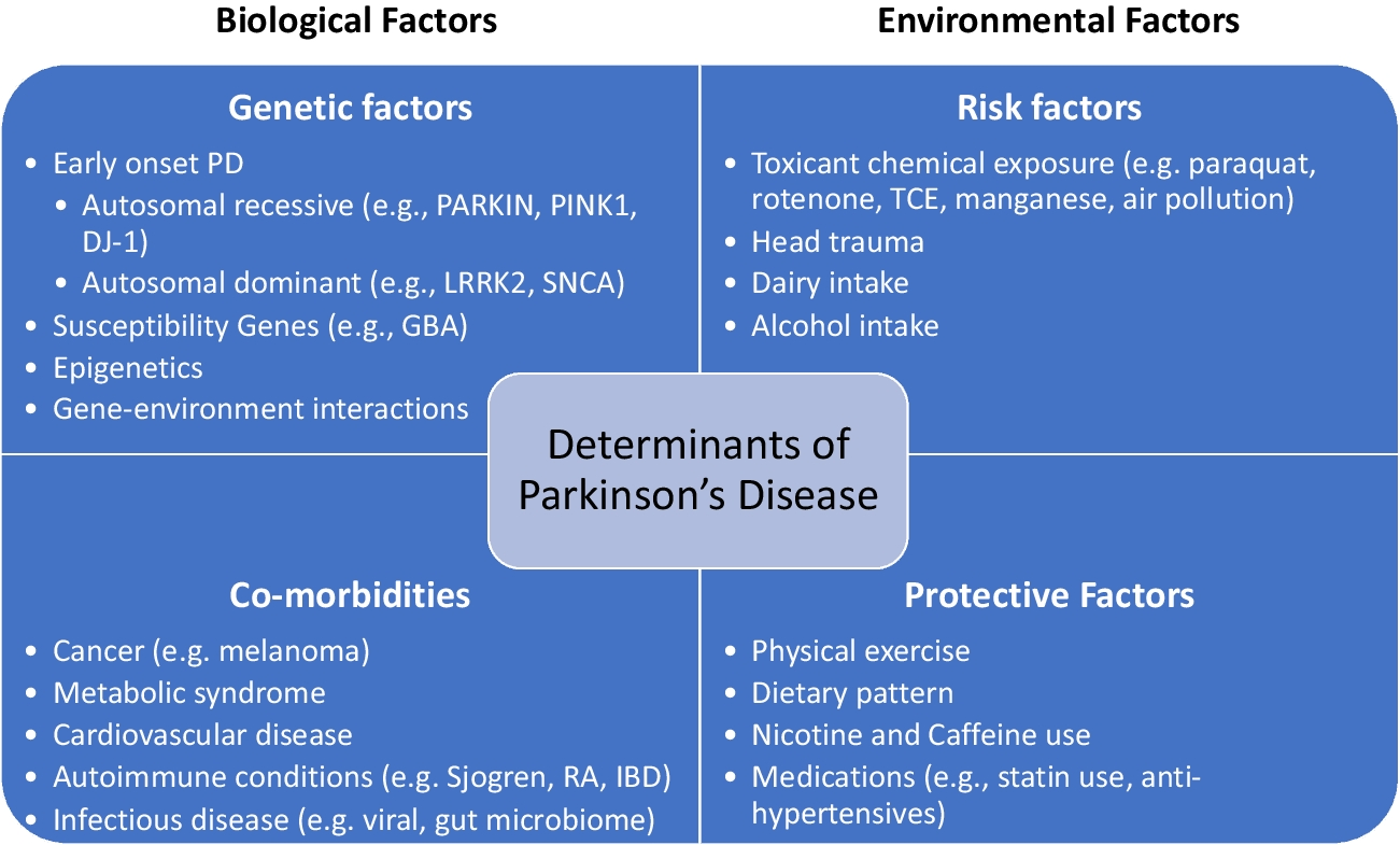 Epidemiology of Parkinson’s Disease: An Update