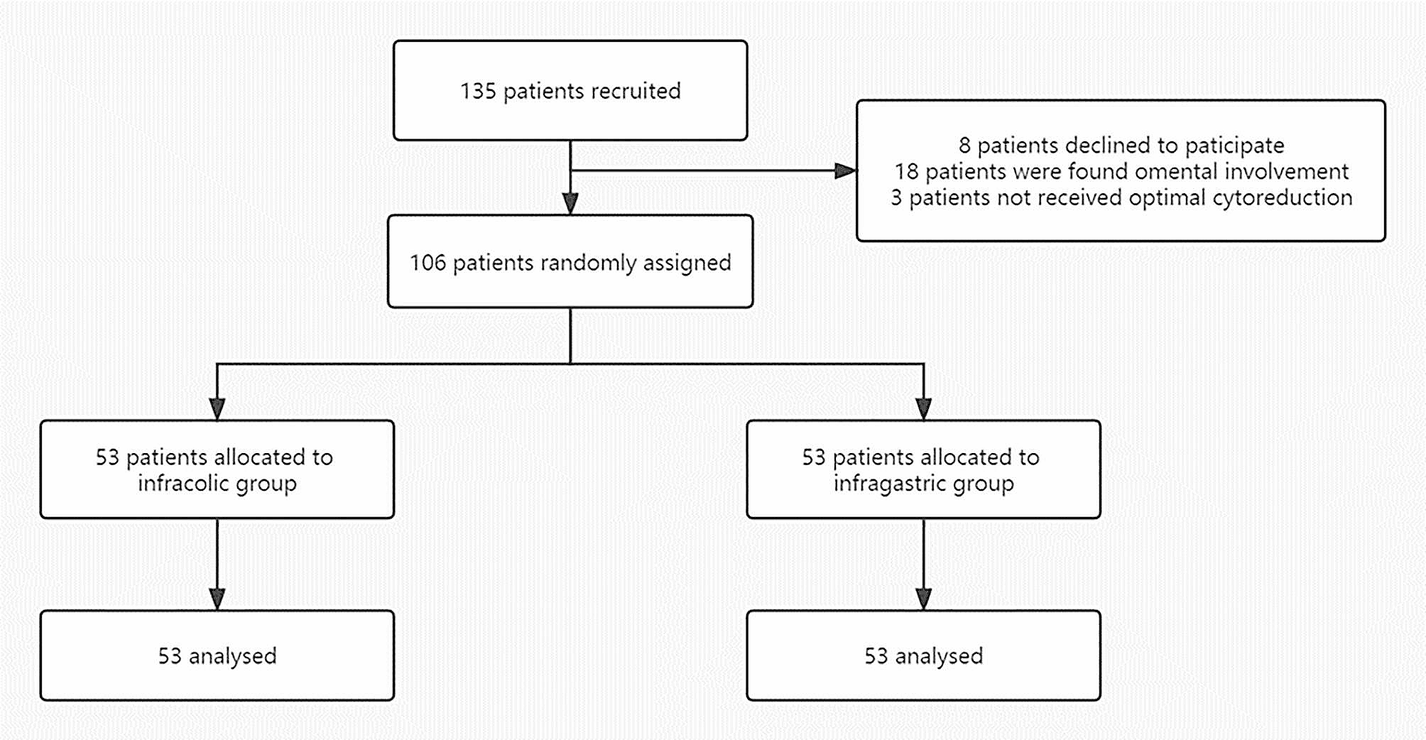 A randomized controlled trial to compare short-term outcomes following infragastric and infracolic omentectomy at the time of primary debulking surgery for epithelial ovarian cancer with normal-appearing omentum