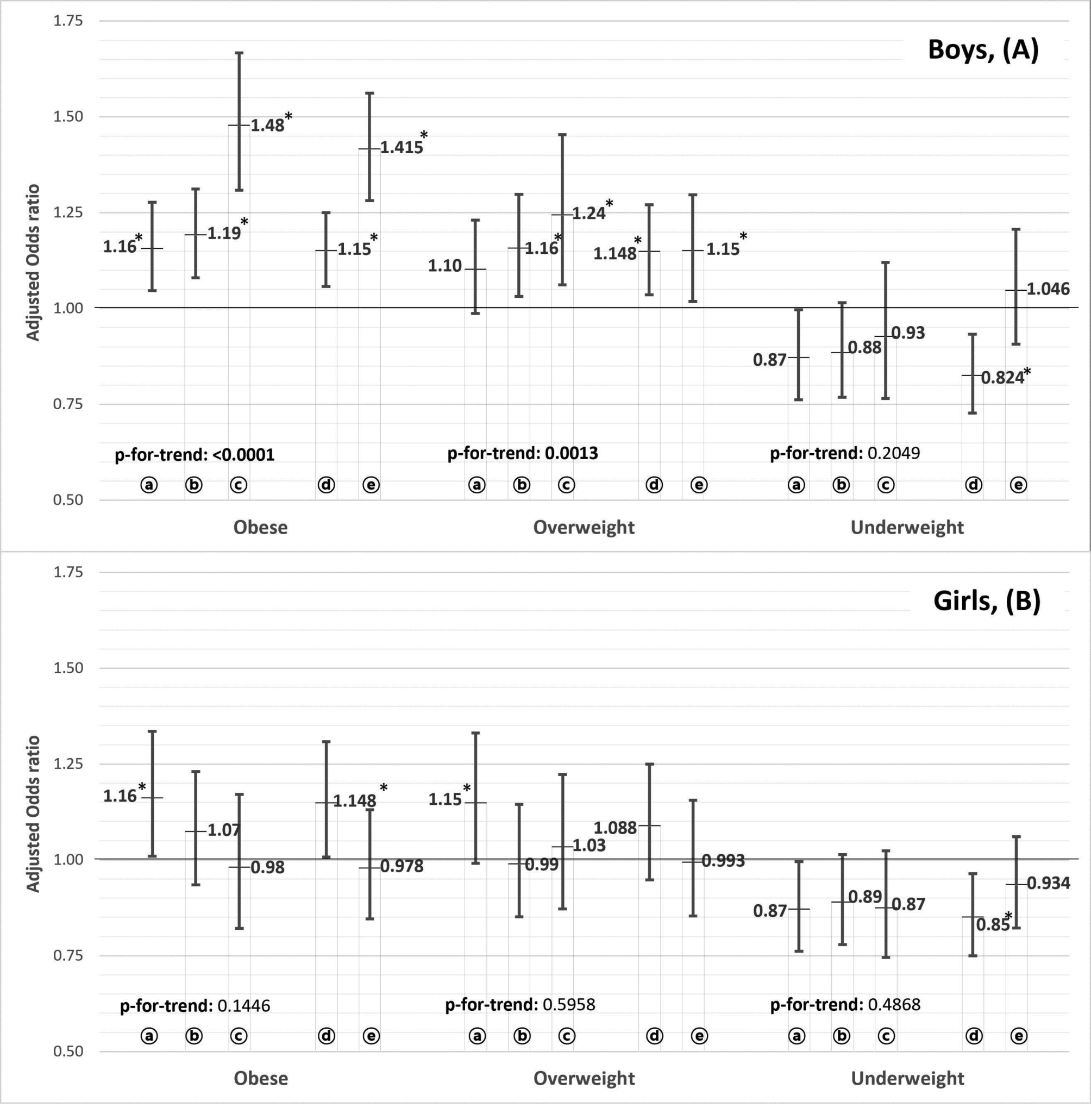 Association between watching eating broadcast “Mukbang and Cookbang” and body mass index status in South Korean adolescents stratified by gender