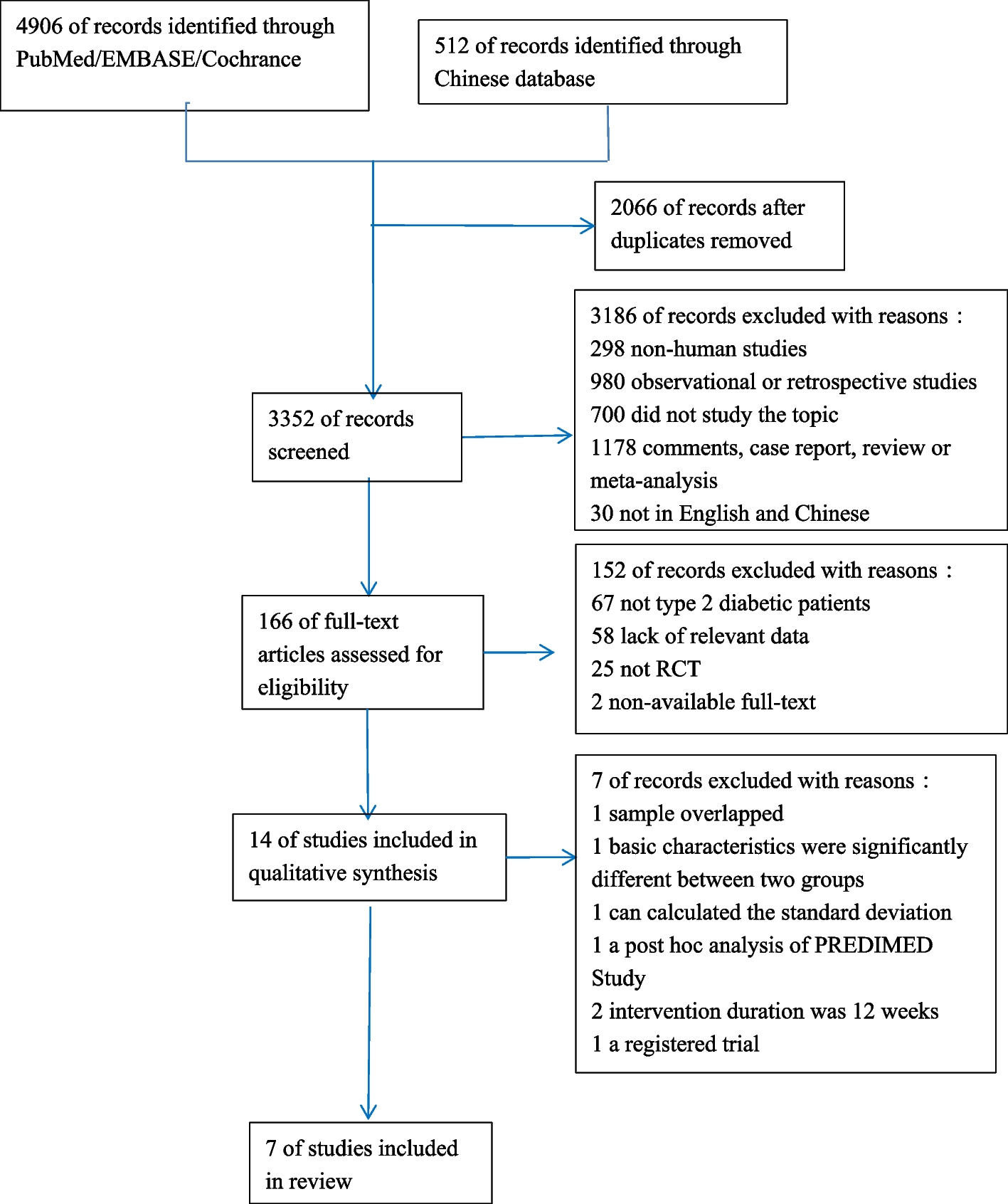 The effects of Mediterranean diet on cardiovascular risk factors, glycemic control and weight loss in patients with type 2 diabetes: a meta-analysis