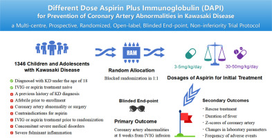 Different dose aspirin plus immunoglobulin (DAPI) for prevention of coronary artery abnormalities in Kawasaki disease: Study protocol for a multi-center, prospective, randomized, open-label, blinded end-point, non-inferiority trial