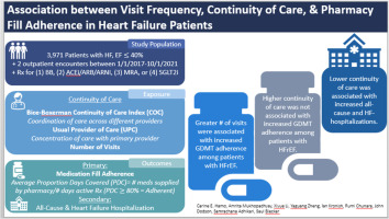 Association between Visit Frequency, Continuity of Care, and Pharmacy Fill Adherence in Heart Failure Patients