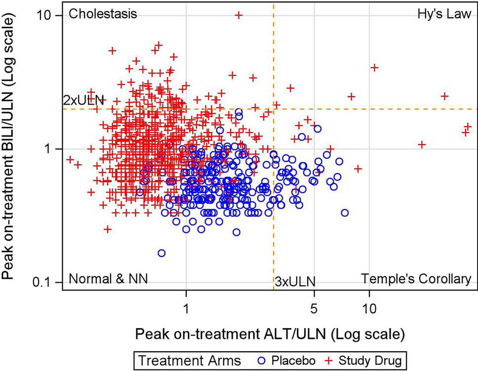 Composite Plot for Visualizing Aminotransferase and Bilirubin Changes in Clinical Trials of Subjects with Abnormal Baseline Values