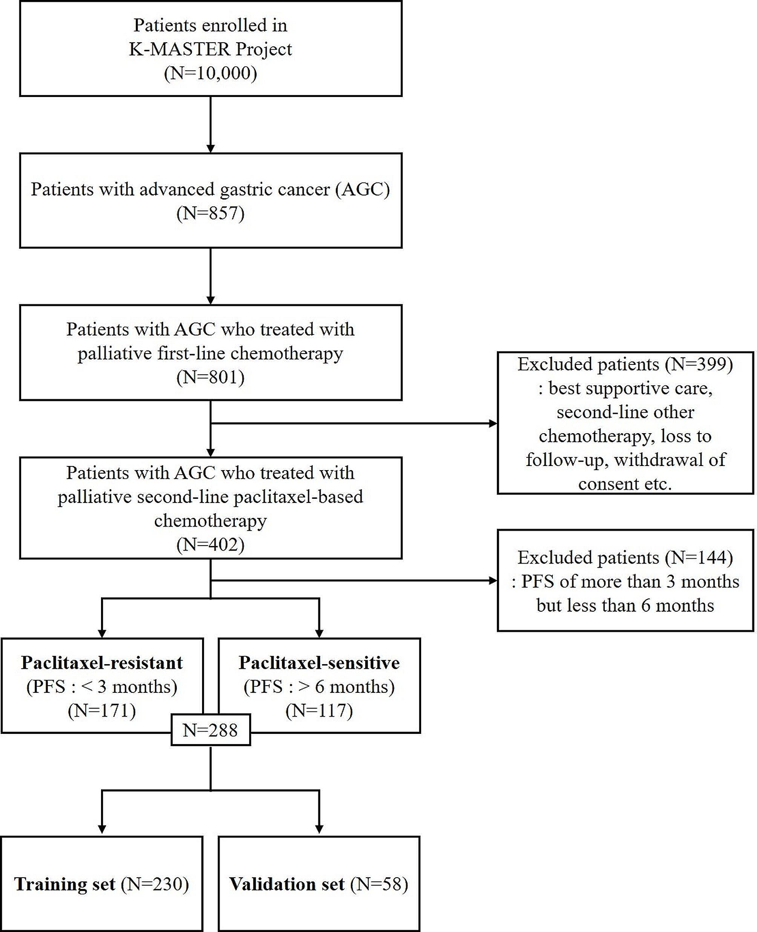 Integrated clinical and genomic models using machine-learning methods to predict the efficacy of paclitaxel-based chemotherapy in patients with advanced gastric cancer