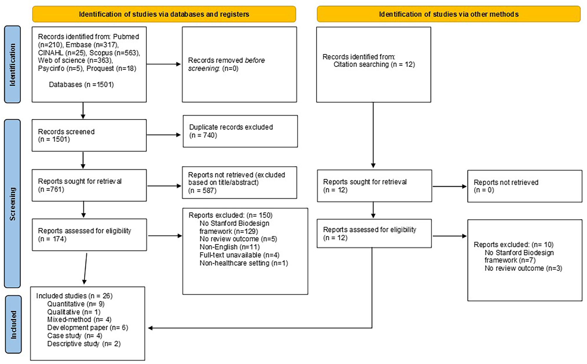 Application of the Stanford Biodesign Framework in Healthcare Innovation Training and Commercialization of Market Appropriate Products: A Scoping Review
