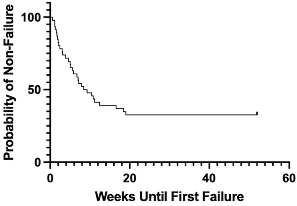 Low surgical weight associated with ETV failure in pediatric hydrocephalus patients