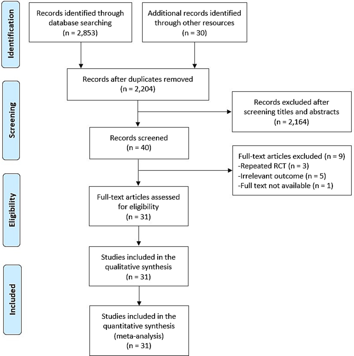 Effects of Oxygen Therapy on Patients with a Chronic Wound: A Systematic Review and Meta-analysis