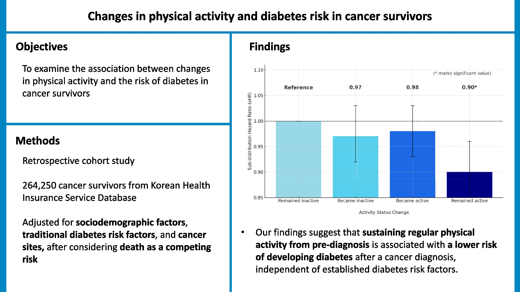 Changes in physical activity and diabetes risk after cancer diagnosis: a nationwide cohort study
