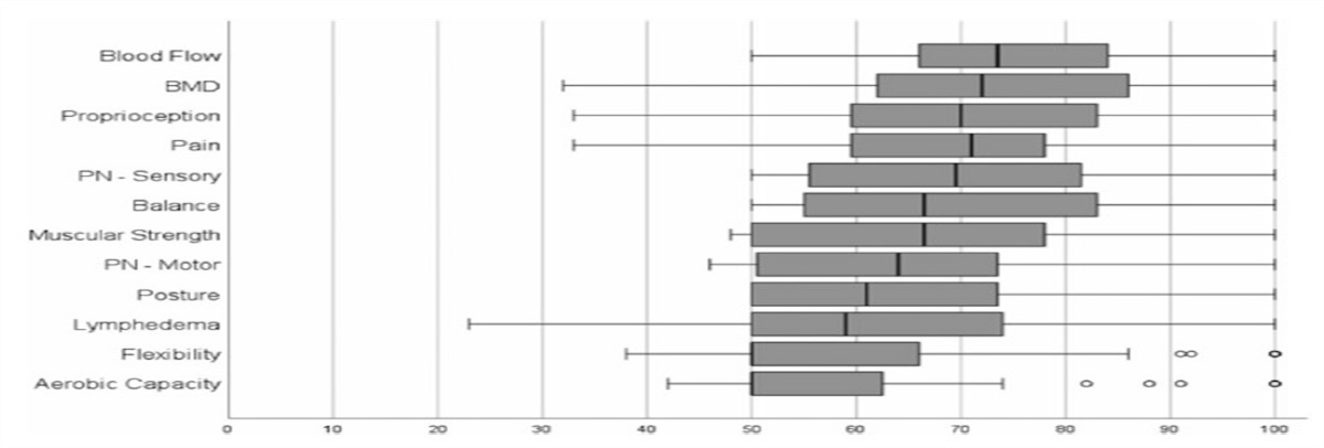 Whole-Body Vibration in Oncology Rehabilitation: Perceived Benefits, Barriers, and Clinician Willingness