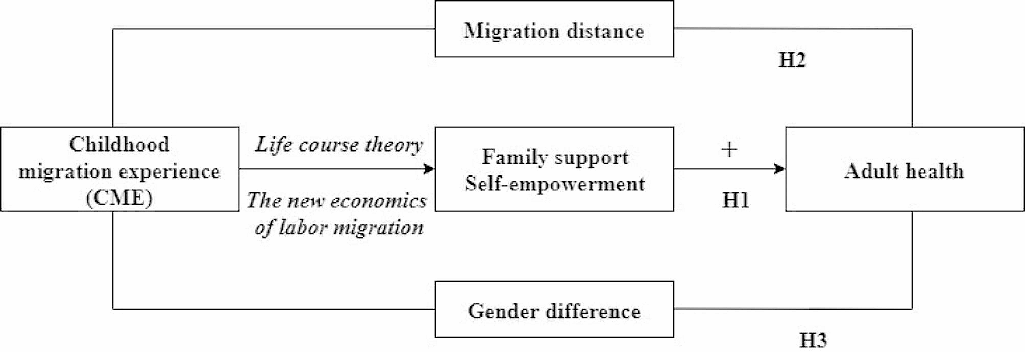 Childhood migration experience and adult health: evidence from China’s rural migrants