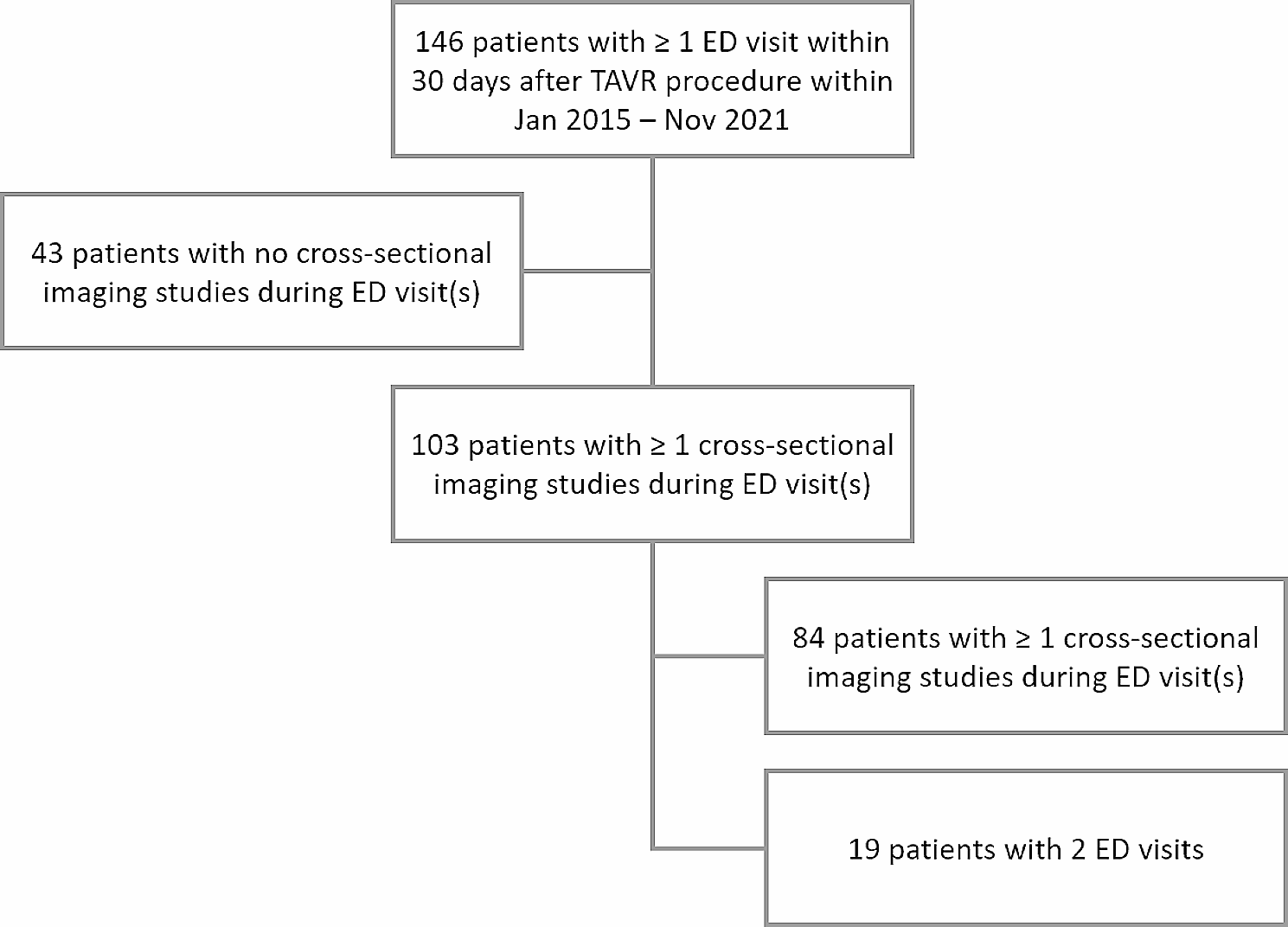 Emergency department imaging utilization post-transcatheter aortic valve replacement: single institution 7-year experience