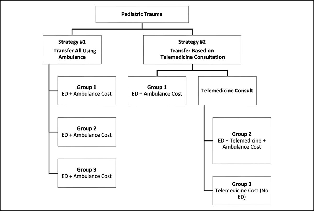 A Telemedicine Solution to Minimize Unnecessary Emergency Department Transfers for Low-acuity Pediatric Orthopaedic Patients: A Model for Cost Minimization