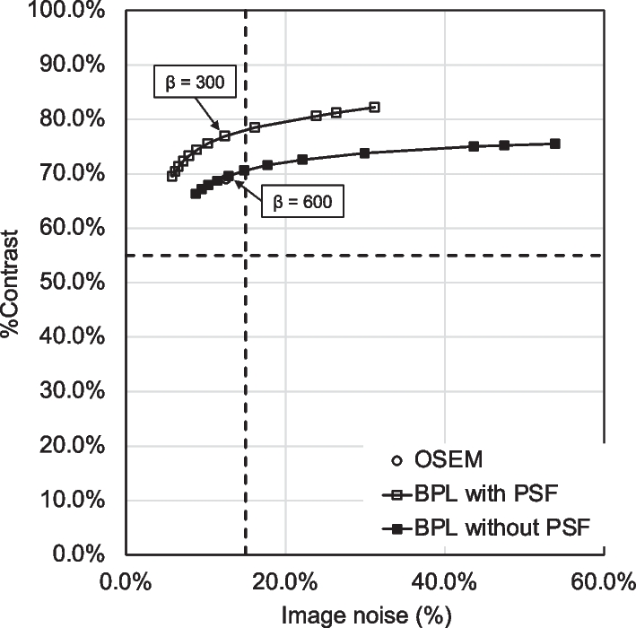 Phantom and clinical evaluation of the Bayesian penalised likelihood reconstruction algorithm Q.Clear without PSF correction in amyloid PET images