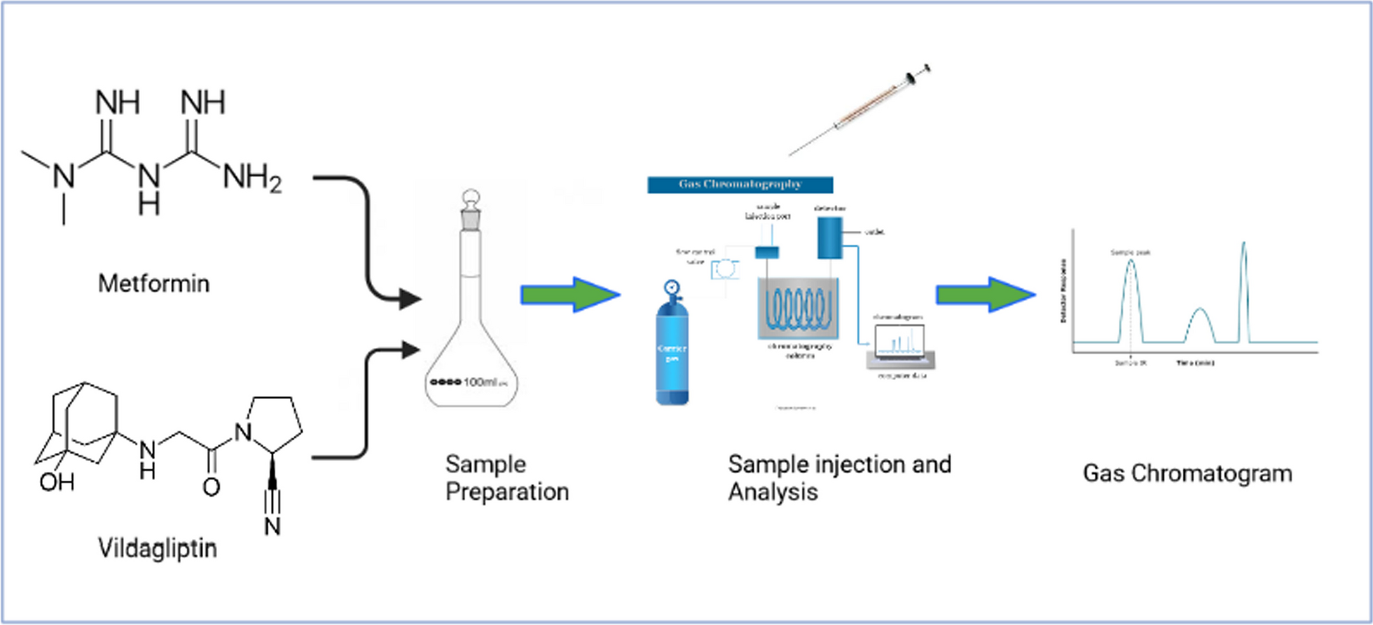 A new gas chromatographic method for quantification of Metformin hydrochloride and Vildagliptin in bulk and pharmaceutical dosage form: development and validation