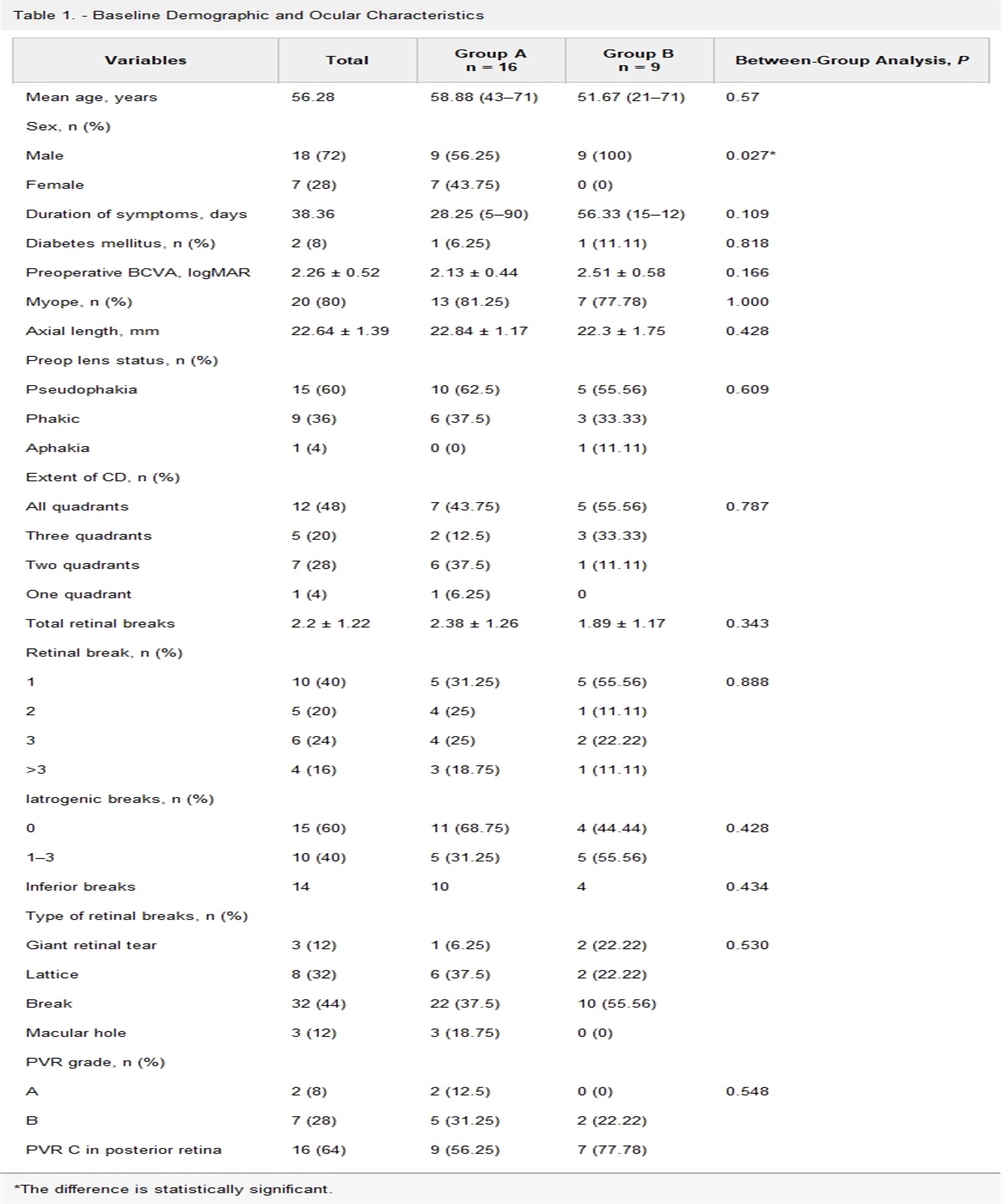 THE ROLE OF INTRAVITREAL METHOTREXATE AS AN ADJUNCT TO LOCAL OR SYSTEMIC CORTICOSTEROIDS IN VITRECTOMY FOR RHEGMATOGENOUS RETINAL DETACHMENT AND CHOROIDAL DETACHMENT: A Pilot Study