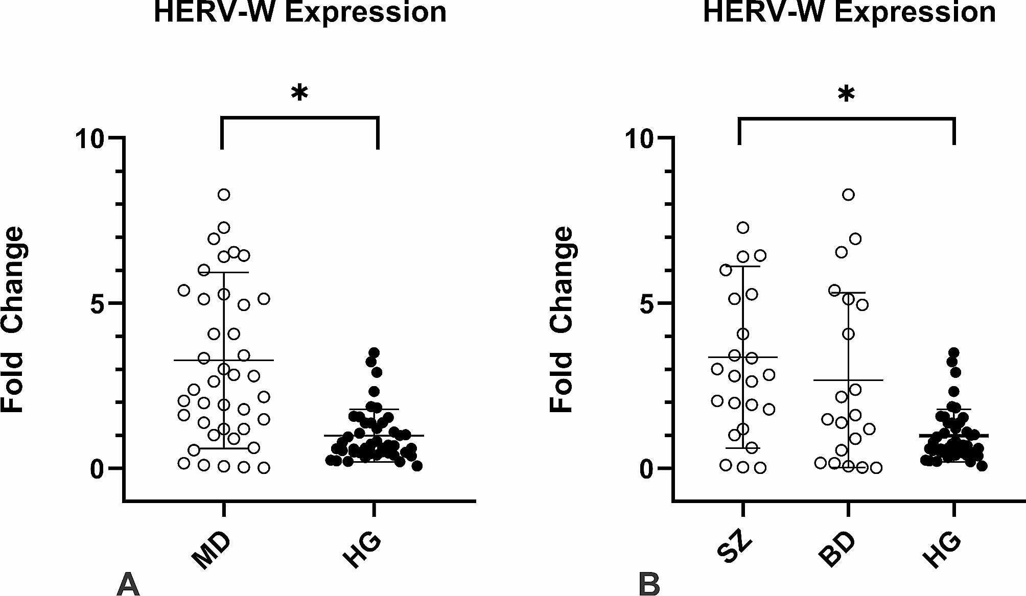 HERV-W upregulation expression in bipolar disorder and schizophrenia: unraveling potential links to systemic immune/inflammation status