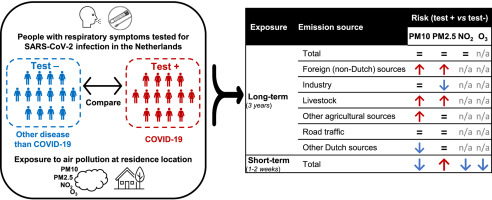 Outdoor air pollution as a risk factor for testing positive for SARS-CoV-2: A nationwide test-negative case-control study in the Netherlands