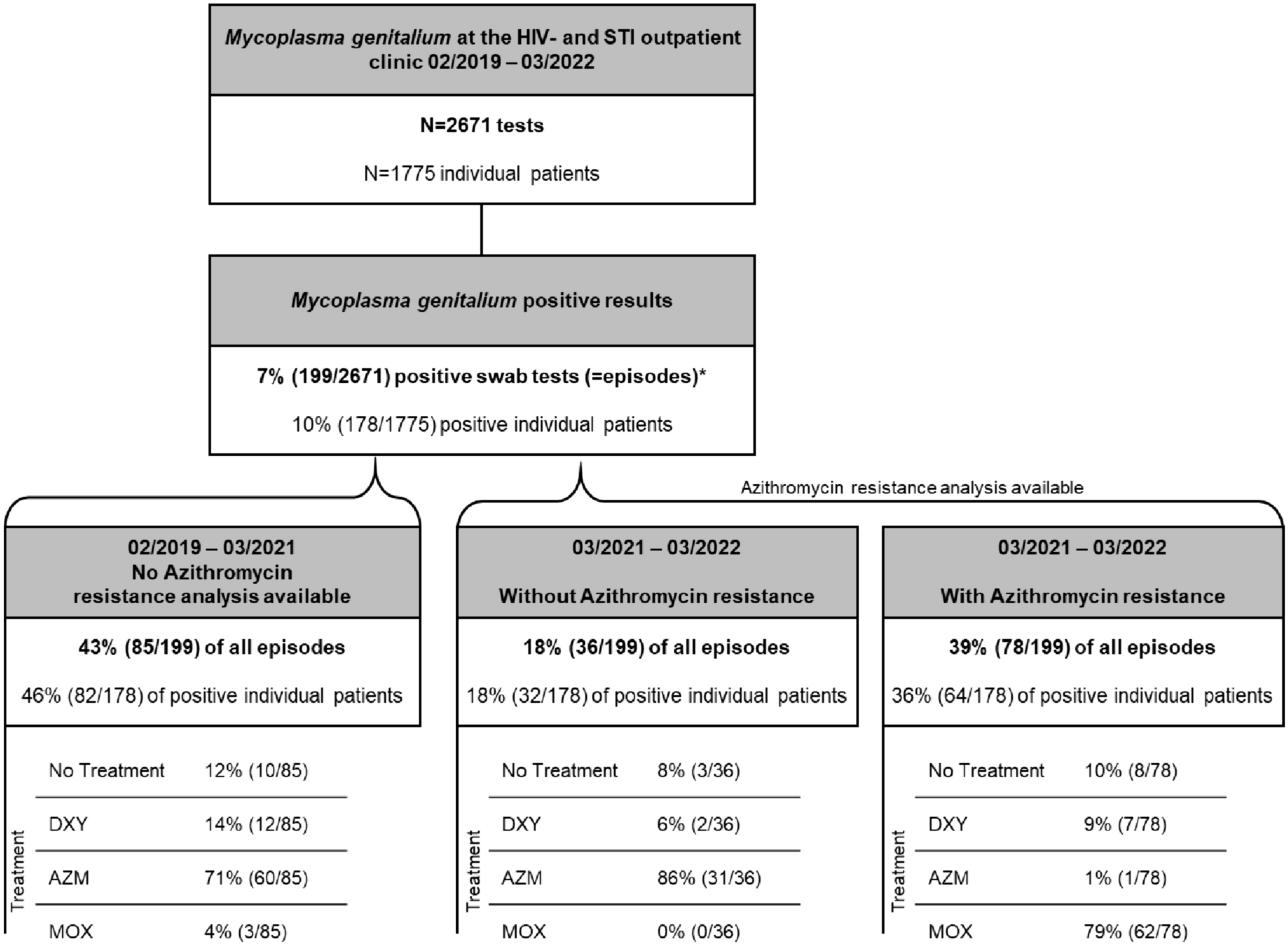 High cure rates of Mycoplasma genitalium following empiric treatment with azithromycin alongside frequent detection of macrolide resistance in Austria