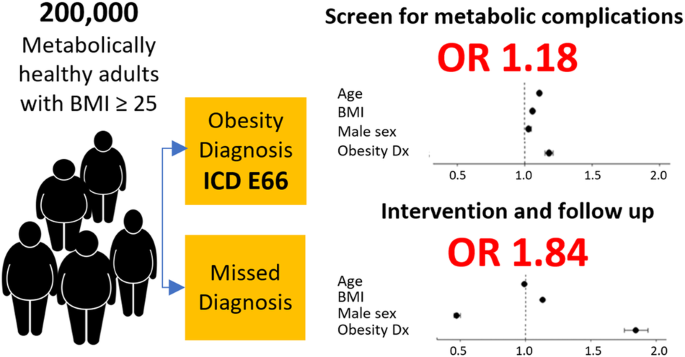Missed diagnosis—a major barrier to patient access to obesity healthcare in the primary care setting