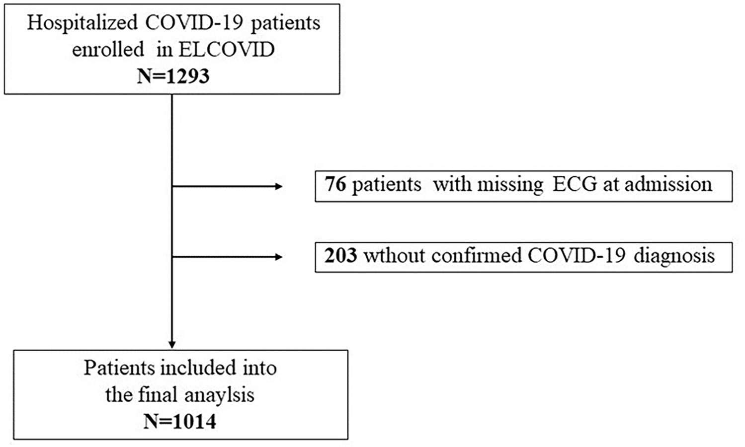 A COVID-19 specific multiparametric and ECG-based score for the prediction of in-hospital mortality: ELCOVID score