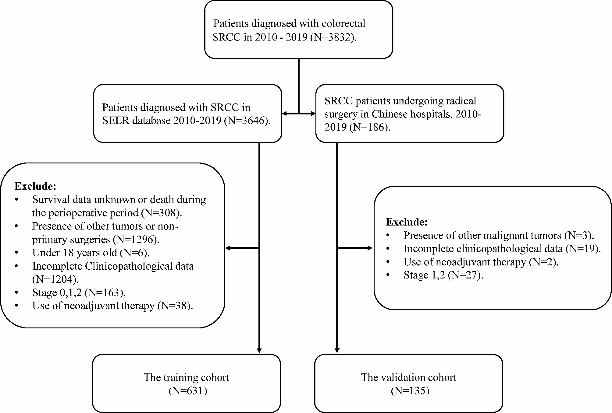 Prognostic and predictive value of tumor deposits in advanced signet ring cell colorectal cancer: SEER database analysis and multicenter validation