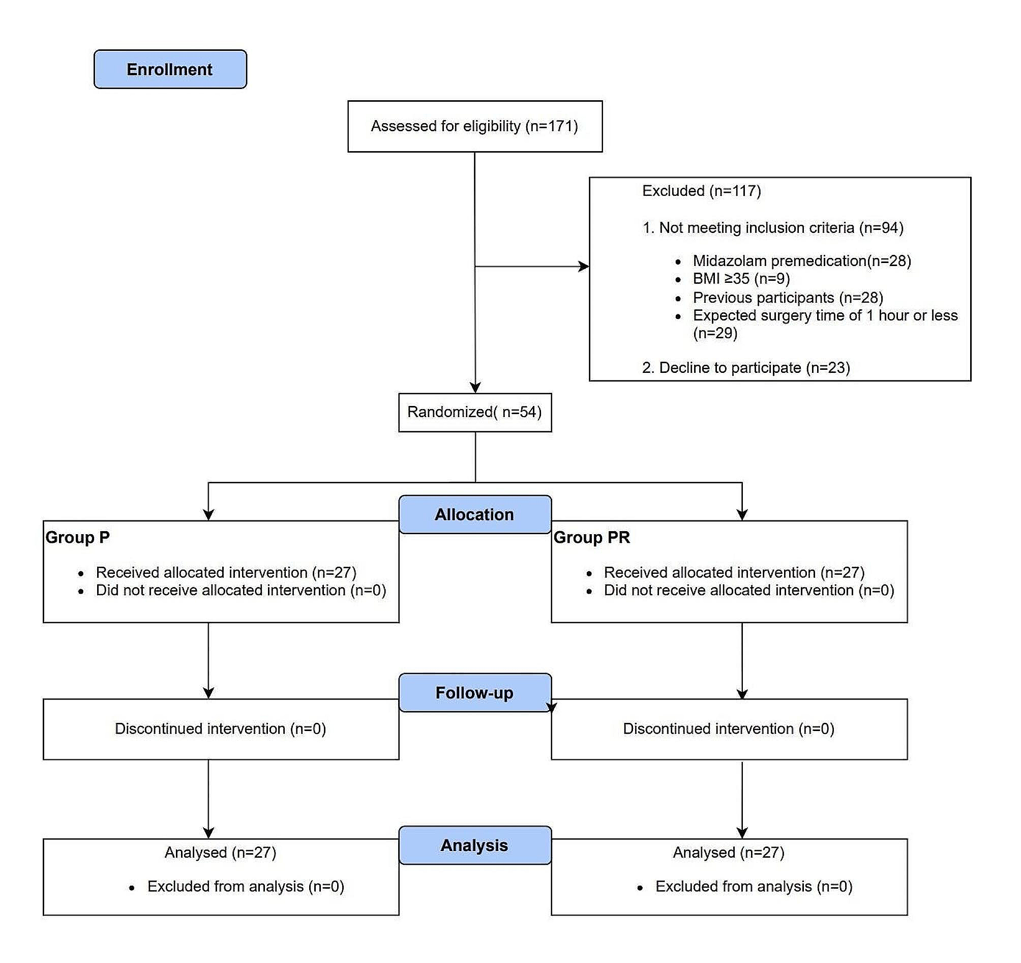 Effect of converting from propofol to remimazolam with flumazenil reversal on recovery from anesthesia in outpatients with mental disabilities: a randomized controlled trial
