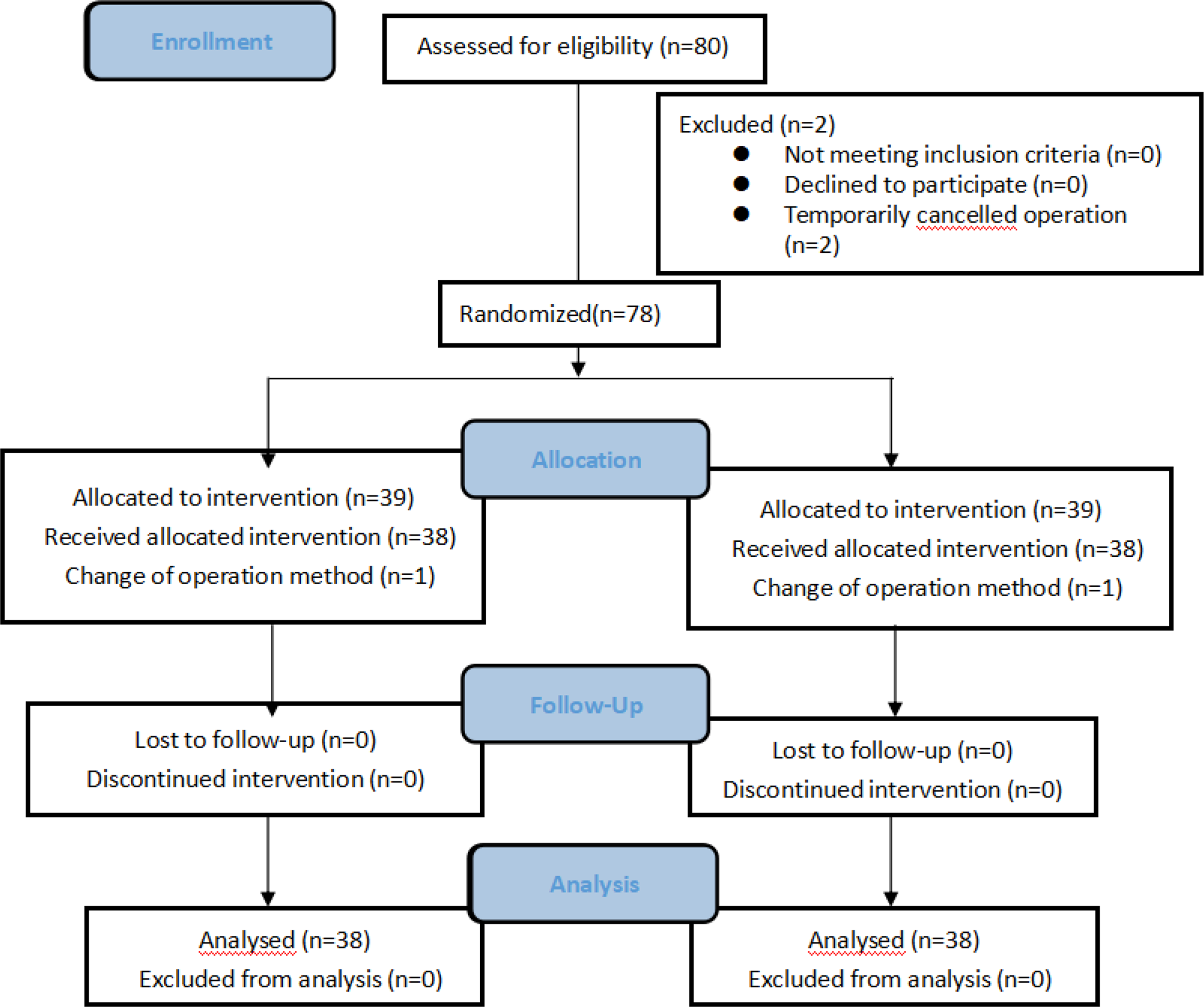 Comparison of bicarbonate Ringer’s solution with lactated Ringer’s solution among postoperative outcomes in patients with laparoscopic right hemihepatectomy: a single-centre randomised controlled trial