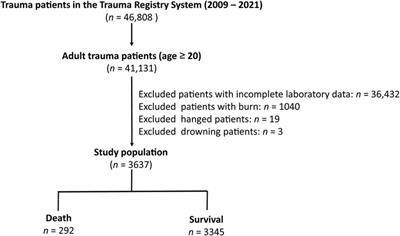 Association of easy albumin-bilirubin score with increased mortality in adult trauma patients