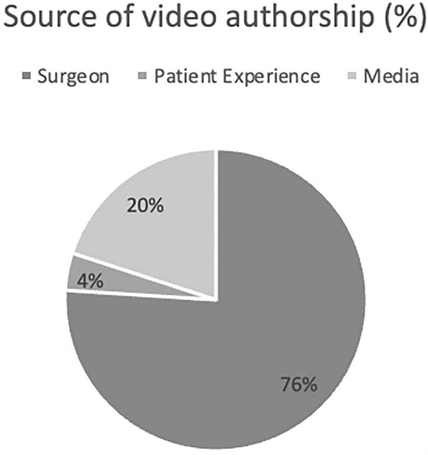 Dacryocystorhinostomy videos on YouTube as a source of patient education