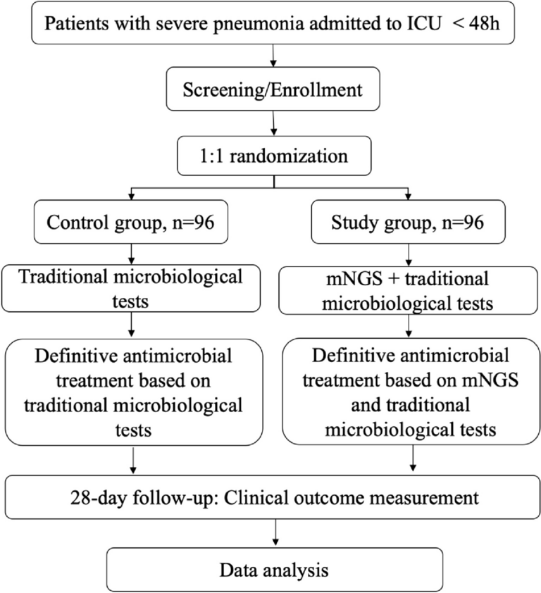 The clinical value of mNGS of bronchoalveolar lavage fluid versus traditional microbiological tests for pathogen identification and prognosis of severe pneumonia (NT-BALF):study protocol for a prospective multi-center randomized clinical trial