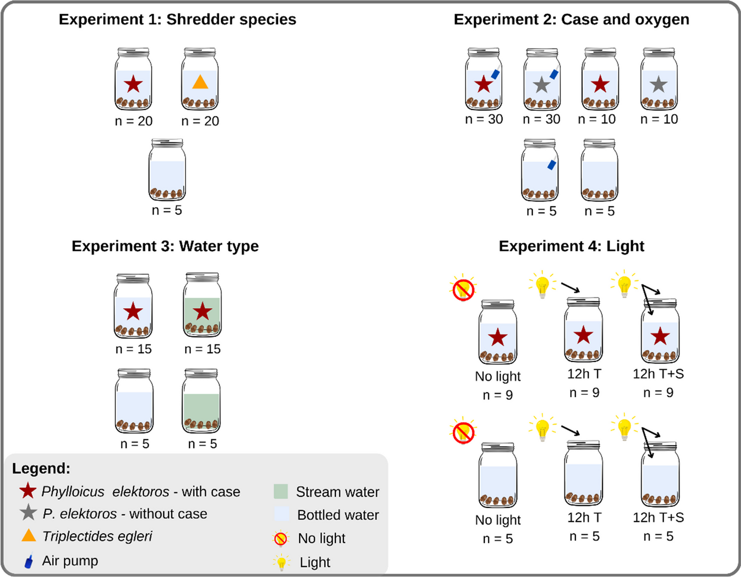 Do Methodological Differences in Experiments with Stream Shredders Imply Variability in Outputs? A Microcosm Approach