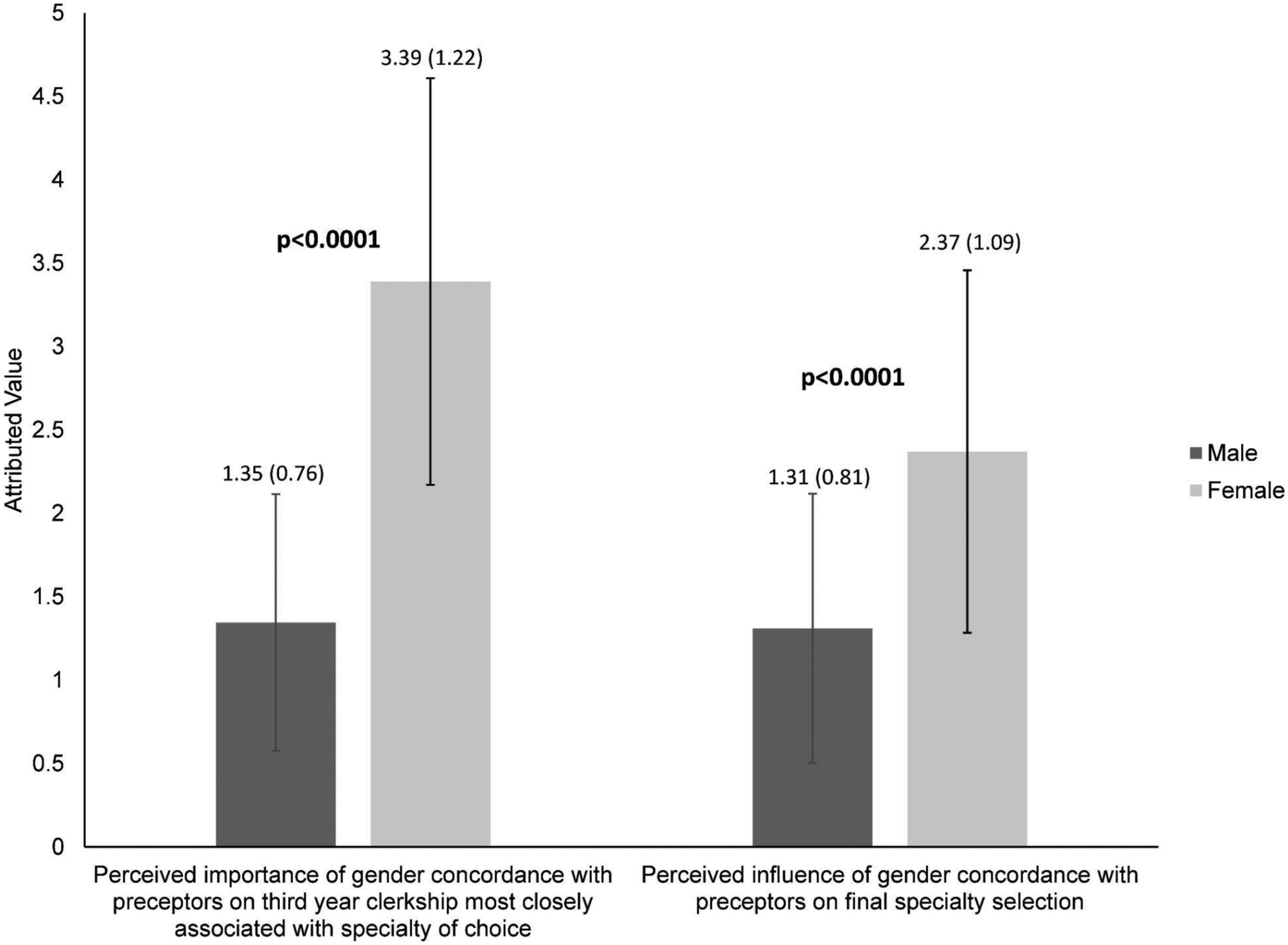 Examining the Role of Gender and Ethnic Concordance in Medical Student Specialty Selection
