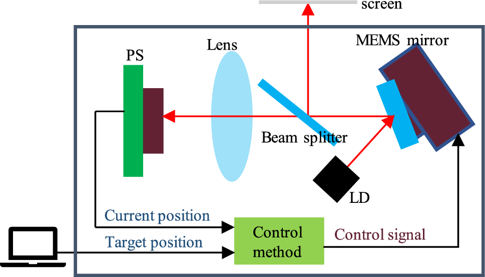 Reservoir computing for a MEMS mirror-based laser beam control on FPGA