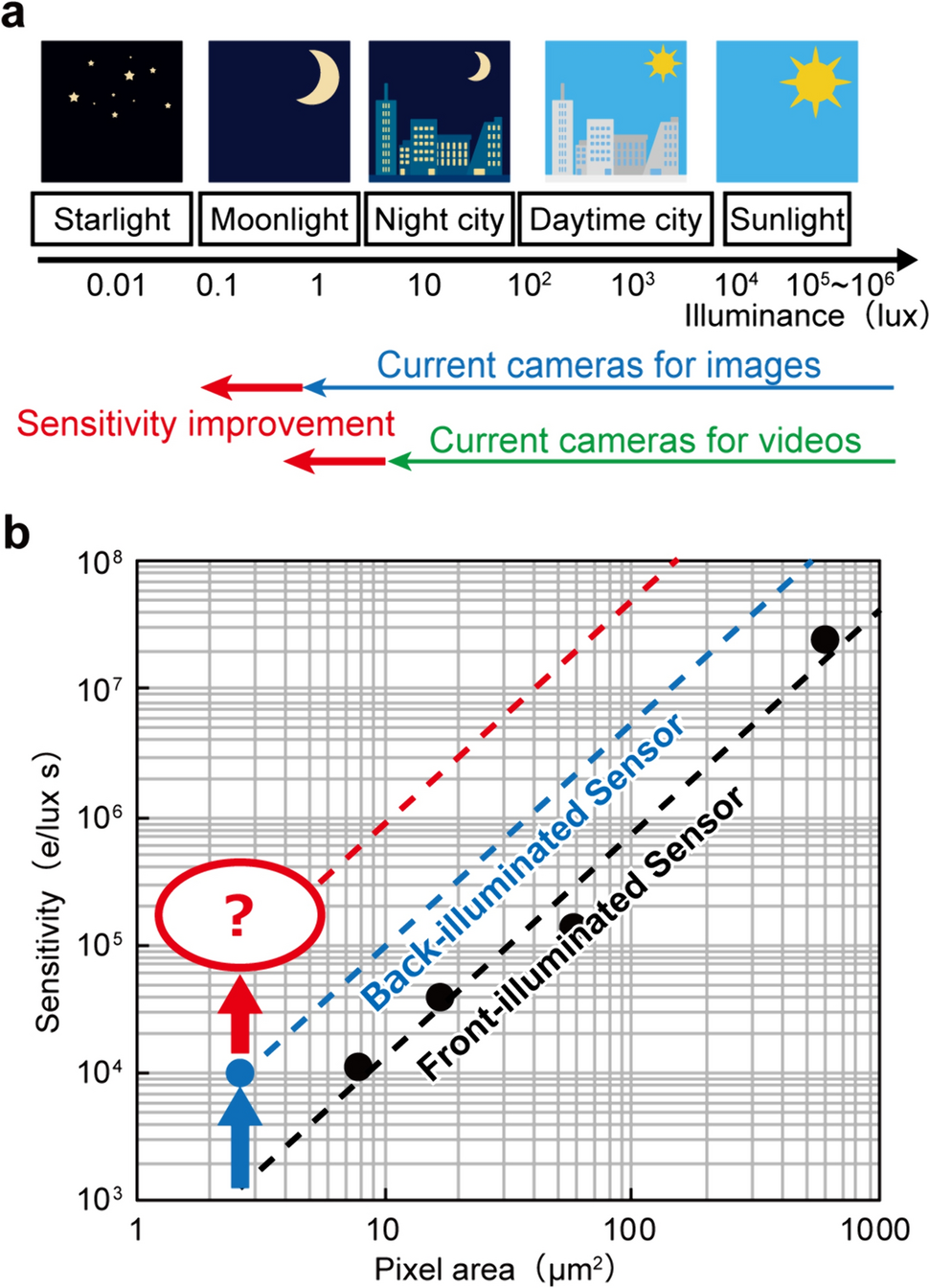 Dispersion-engineered metasurfaces for high-sensitivity color image sensors